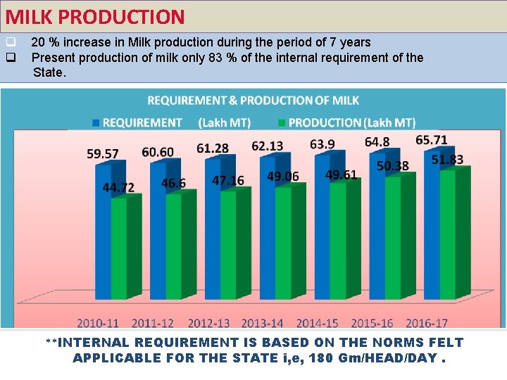 MILK PRODUCTION q q 20 % increase in Milk production during the period of