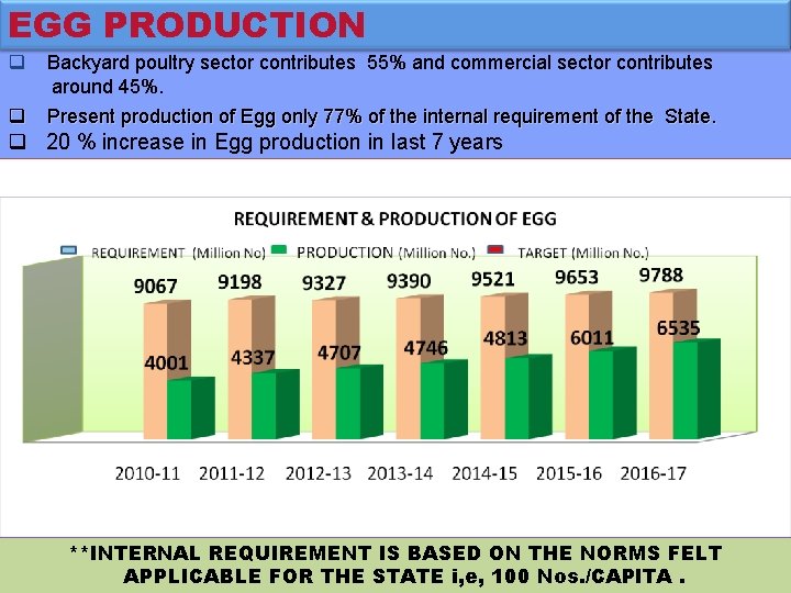 EGG PRODUCTION q Backyard poultry sector contributes 55% and commercial sector contributes around 45%.