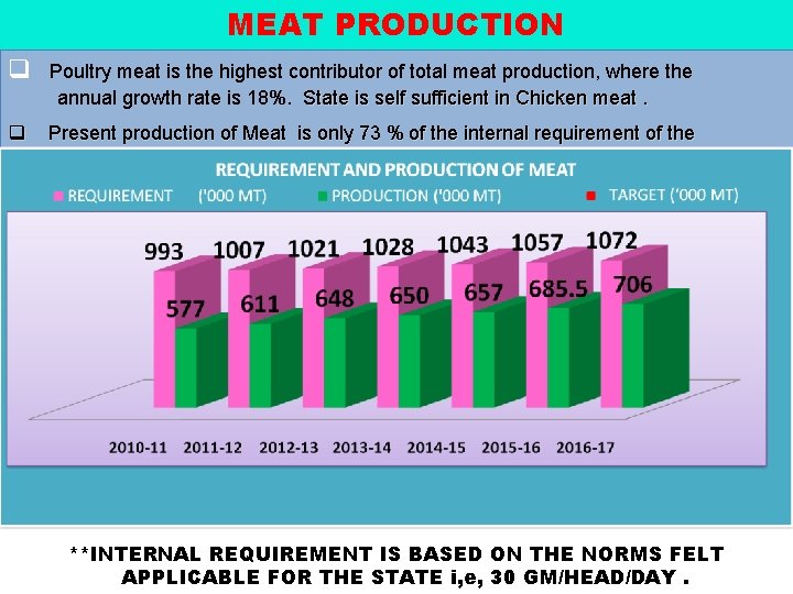 MEAT PRODUCTION q Poultry meat is the highest contributor of total meat production, where