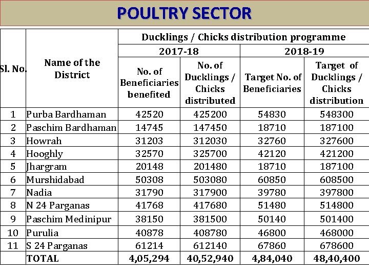 POULTRY SECTOR Sl. No. 1 2 3 4 5 6 7 8 9 10