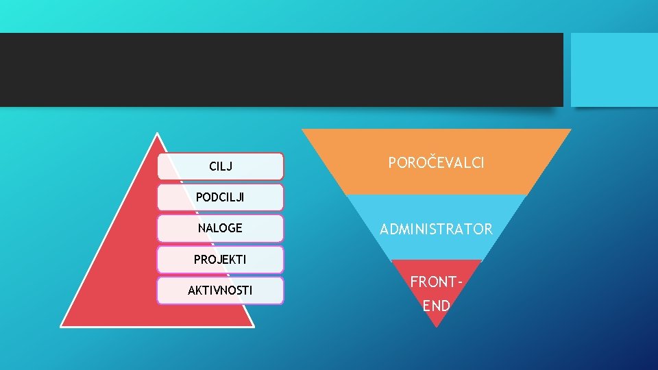 CILJ POROČEVALCI PODCILJI NALOGE ADMINISTRATOR PROJEKTI AKTIVNOSTI FRONTEND 