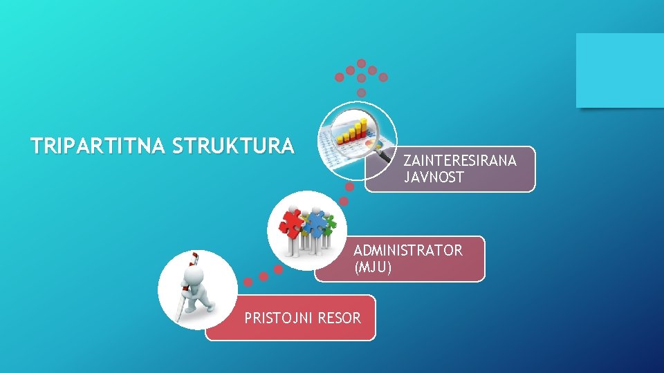 TRIPARTITNA STRUKTURA ZAINTERESIRANA JAVNOST ADMINISTRATOR (MJU) PRISTOJNI RESOR 