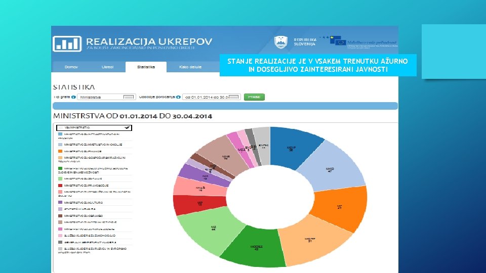 STANJE REALIZACIJE JE V VSAKEM TRENUTKU AŽURNO IN DOSEGLJIVO ZAINTERESIRANI JAVNOSTI 