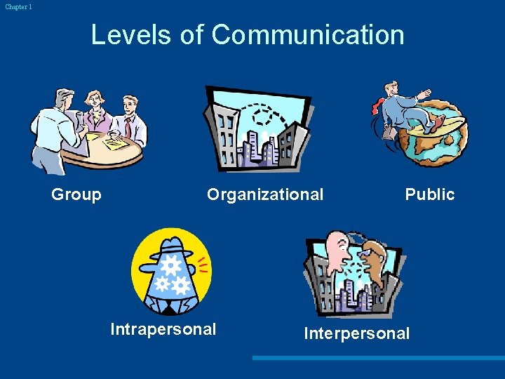 Chapter 1 Levels of Communication Group Organizational Intrapersonal Public Interpersonal 
