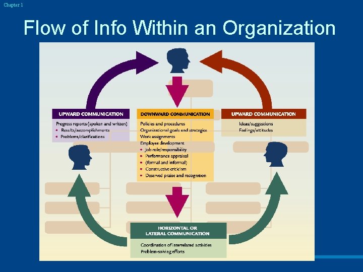 Chapter 1 Flow of Info Within an Organization 