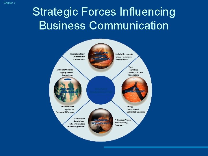 Chapter 1 Strategic Forces Influencing Business Communication 