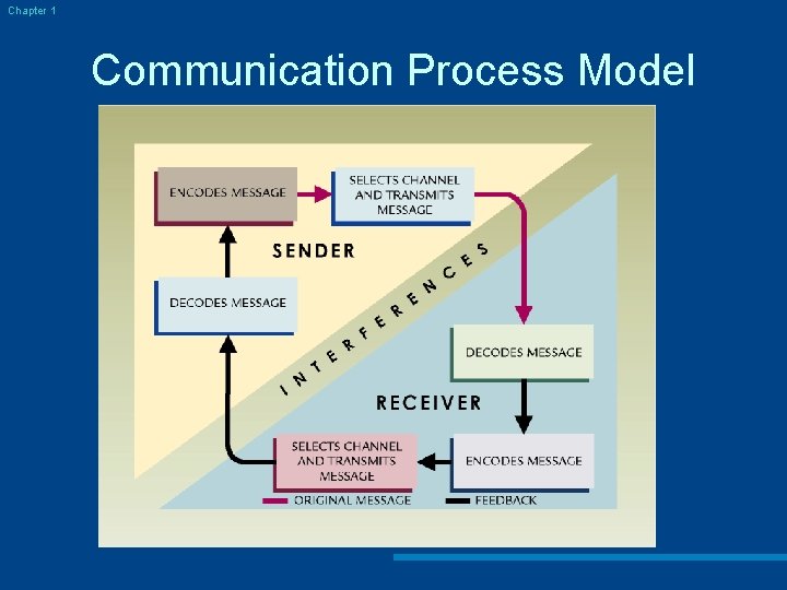 Chapter 1 Communication Process Model 