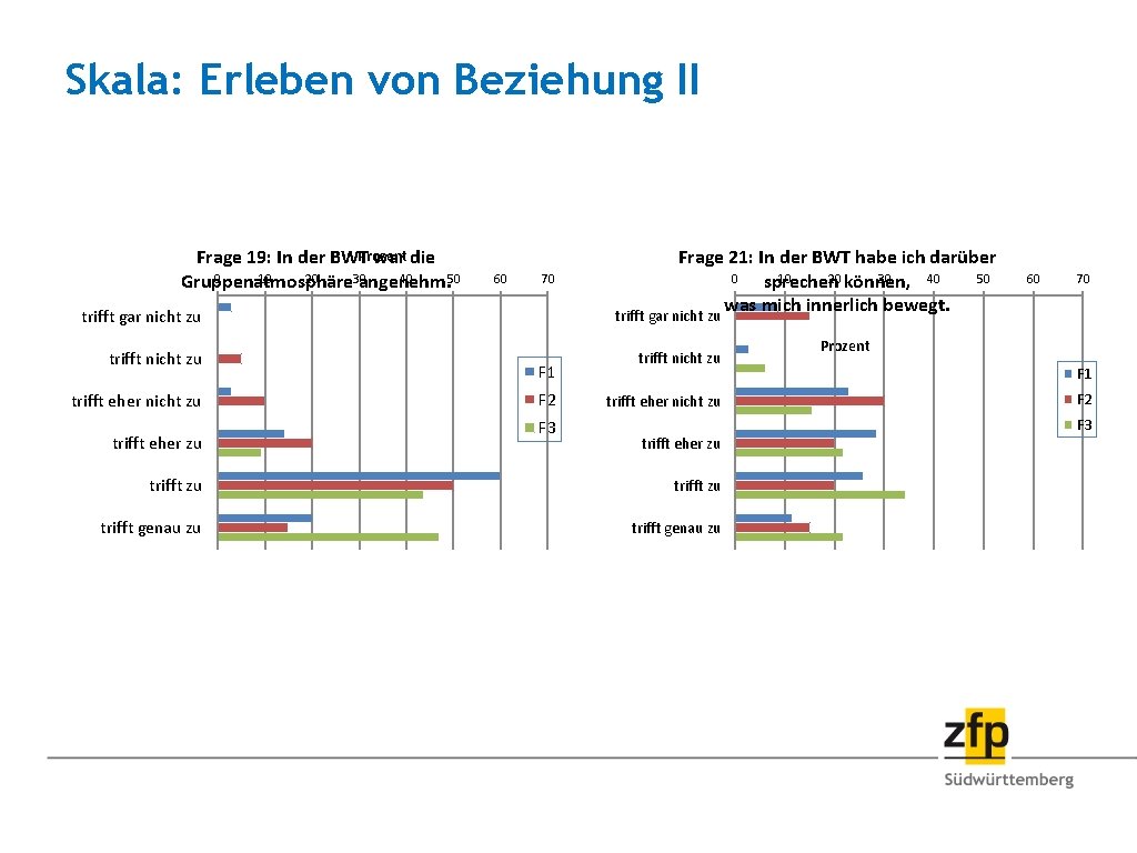 Skala: Erleben von Beziehung II Prozent Frage 19: In der BWT war die 0