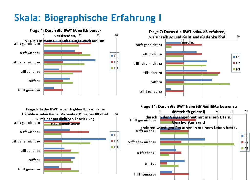 Skala: Biographische Erfahrung I Prozent Frage 4: Durch die BWT habe ich besser 0