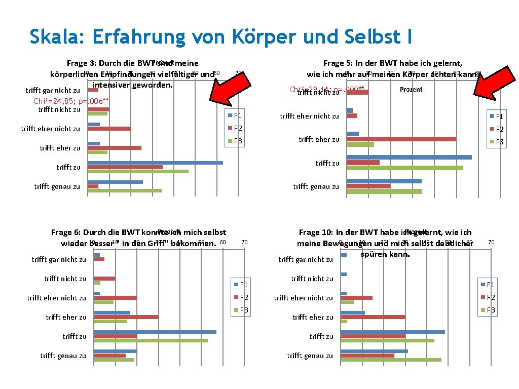 Skala: Erfahrung von Körper und Selbst I Frage 3: Durch die BWTProzent sind meine