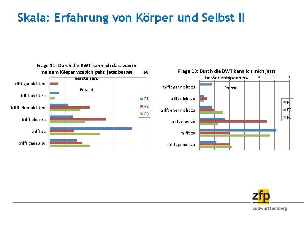 Skala: Erfahrung von Körper und Selbst II Frage 11: Durch die BWT kann ich