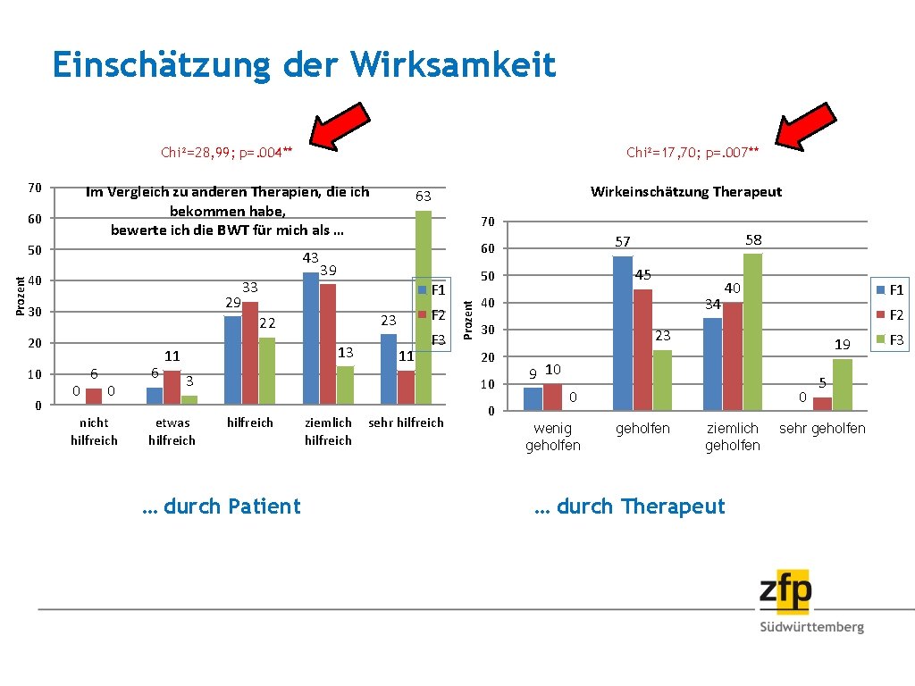 Einschätzung der Wirksamkeit Chi²=28, 99; p=. 004** Im Vergleich zu anderen Therapien, die ich