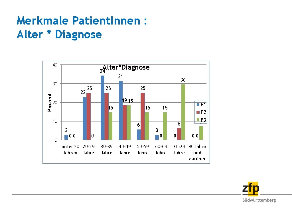 Merkmale Patient. Innen : Alter * Diagnose 40 Alter*Diagnose 34 Prozent 30 23 25