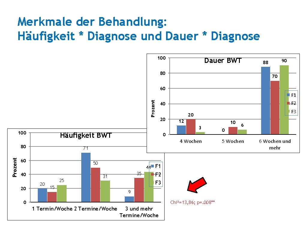 Merkmale der Behandlung: Häufigkeit * Diagnose und Dauer * Diagnose 100 Dauer BWT 80