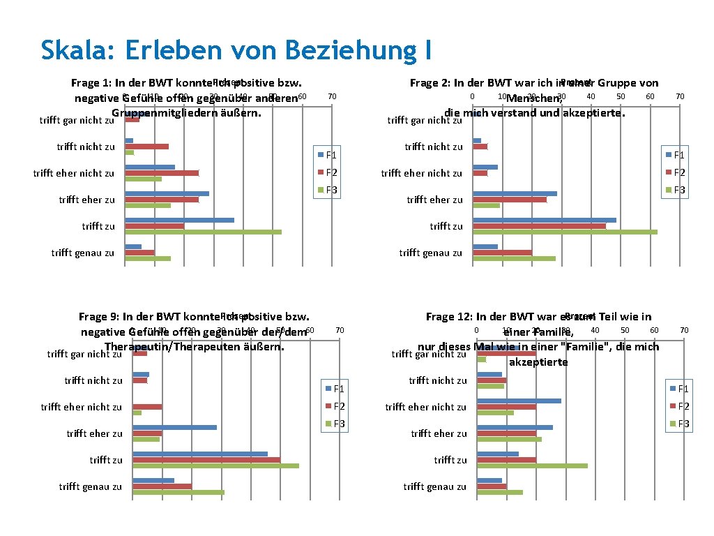 Skala: Erleben von Beziehung I Frage 1: In der BWT konnte. Prozent ich positive