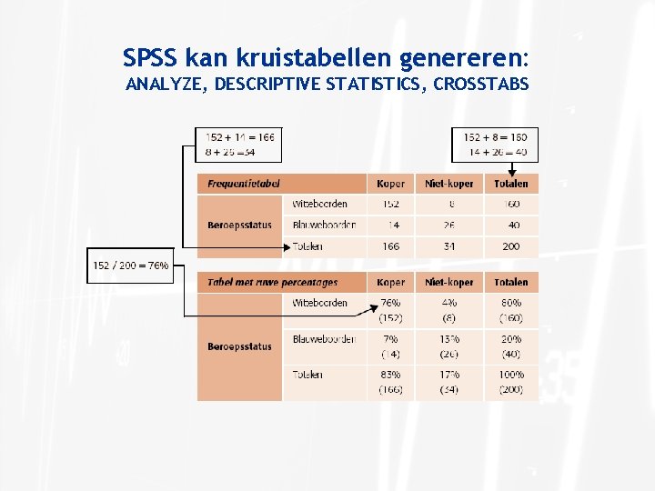 SPSS kan kruistabellen genereren: ANALYZE, DESCRIPTIVE STATISTICS, CROSSTABS 
