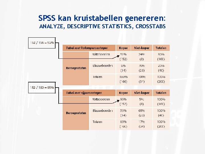 SPSS kan kruistabellen genereren: ANALYZE, DESCRIPTIVE STATISTICS, CROSSTABS 