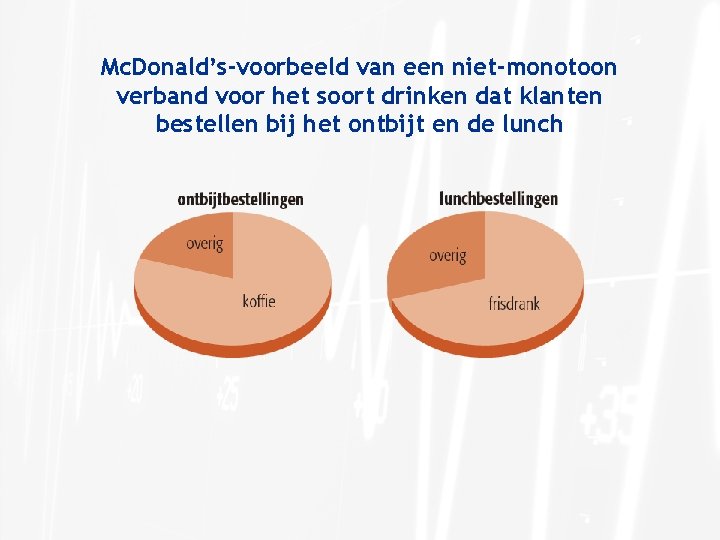 Mc. Donald’s-voorbeeld van een niet-monotoon verband voor het soort drinken dat klanten bestellen bij
