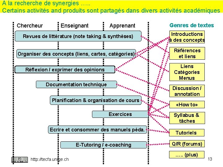 A la recherche de synergies …. . Certains activités and produits sont partagés dans