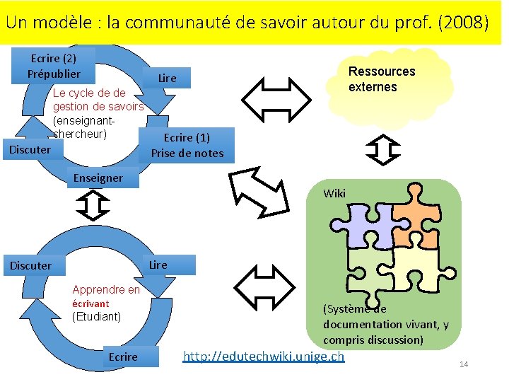 Un modèle : la communauté de savoir autour du prof. (2008) Ecrire (2) Prépublier