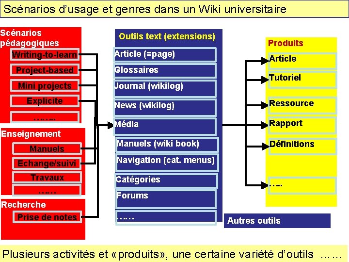 Scénarios d’usage et genres dans un Wiki universitaire Scénarios pédagogiques Writing-to-learn Outils text (extensions)