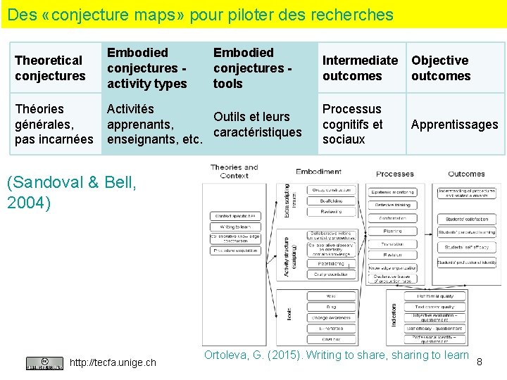 Des «conjecture maps» pour piloter des recherches Theoretical conjectures Embodied conjectures activity types Embodied