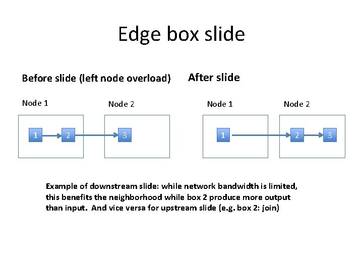 Edge box slide Before slide (left node overload) Node 1 1 Node 2 2 Edge box slide Before slide (left node overload) Node 1 1 Node 2 2