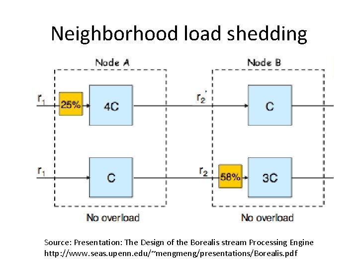Neighborhood load shedding Source: Presentation: The Design of the Borealis stream Processing Engine http: Neighborhood load shedding Source: Presentation: The Design of the Borealis stream Processing Engine http: