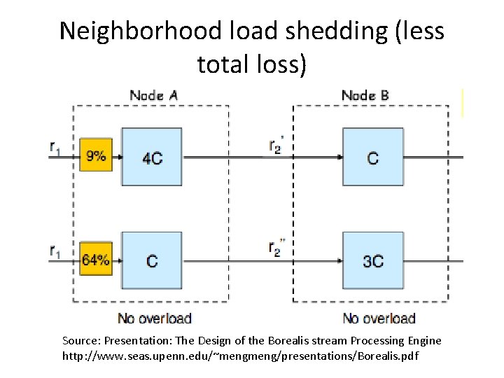 Neighborhood load shedding (less total loss) Source: Presentation: The Design of the Borealis stream Neighborhood load shedding (less total loss) Source: Presentation: The Design of the Borealis stream
