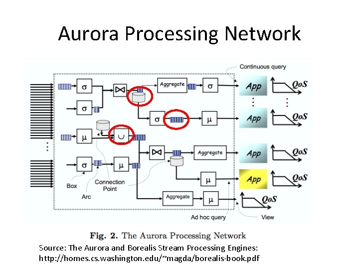 Aurora Processing Network Source: The Aurora and Borealis Stream Processing Engines: http: //homes. cs. Aurora Processing Network Source: The Aurora and Borealis Stream Processing Engines: http: //homes. cs.