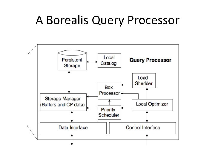 A Borealis Query Processor A Borealis Query Processor