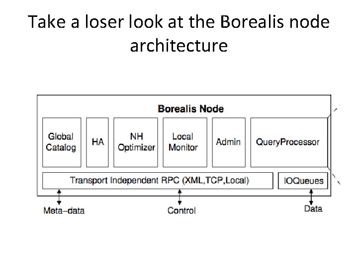 Take a loser look at the Borealis node architecture Take a loser look at the Borealis node architecture