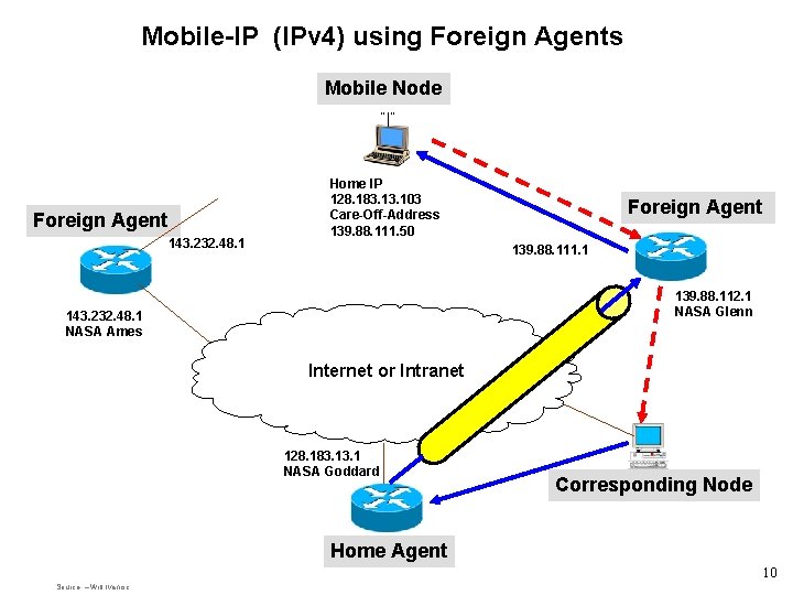 Mobile-IP (IPv 4) using Foreign Agents Mobile Node “ ” Foreign Agent 143. 232.