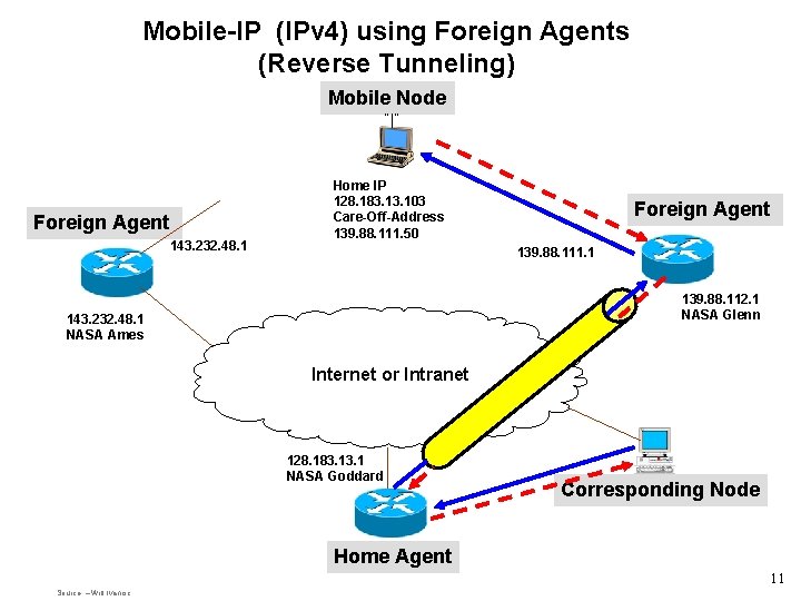 Mobile-IP (IPv 4) using Foreign Agents (Reverse Tunneling) Mobile Node “ ” Foreign Agent