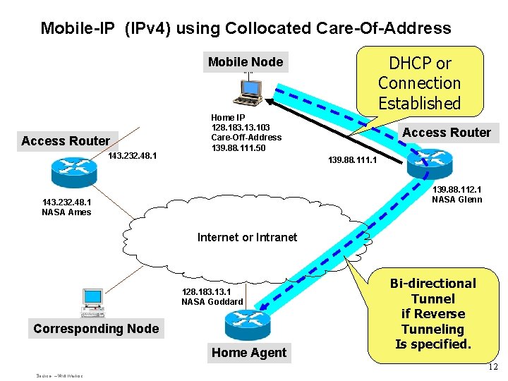 Mobile-IP (IPv 4) using Collocated Care-Of-Address DHCP or Connection Established Mobile Node “ ”