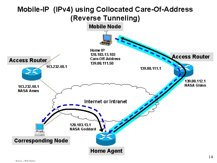 Mobile-IP (IPv 4) using Collocated Care-Of-Address (Reverse Tunneling) Mobile Node “ ” Access Router