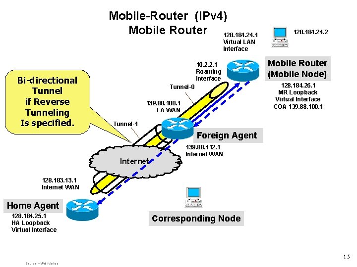 Mobile-Router (IPv 4) Mobile Router 128. 184. 24. 1 128. 184. 2 Virtual LAN