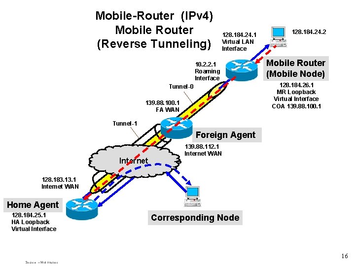 Mobile-Router (IPv 4) Mobile Router (Reverse Tunneling) 128. 184. 24. 1 Virtual LAN Interface