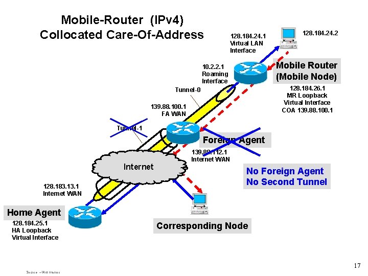 Mobile-Router (IPv 4) Collocated Care-Of-Address 128. 184. 24. 1 Virtual LAN Interface 128. 184.
