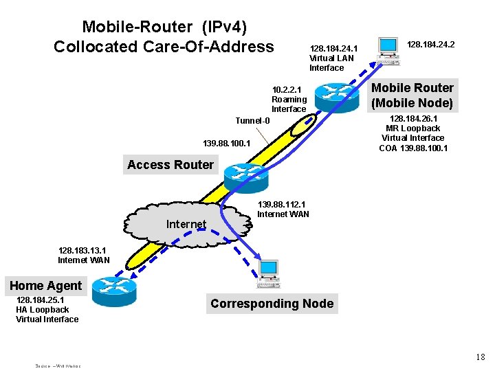 Mobile-Router (IPv 4) Collocated Care-Of-Address 128. 184. 24. 1 Virtual LAN Interface 10. 2.