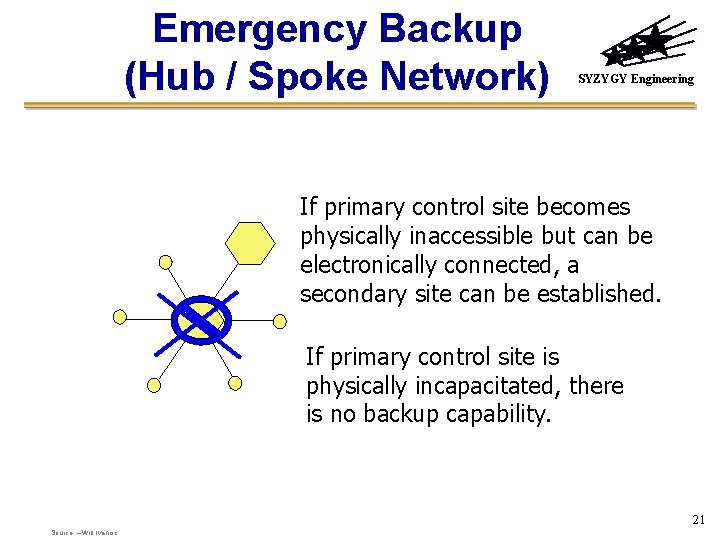 Emergency Backup (Hub / Spoke Network) SYZYGY Engineering If primary control site becomes physically