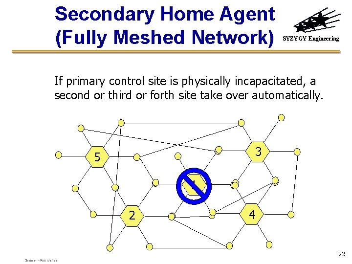 Secondary Home Agent (Fully Meshed Network) SYZYGY Engineering If primary control site is physically