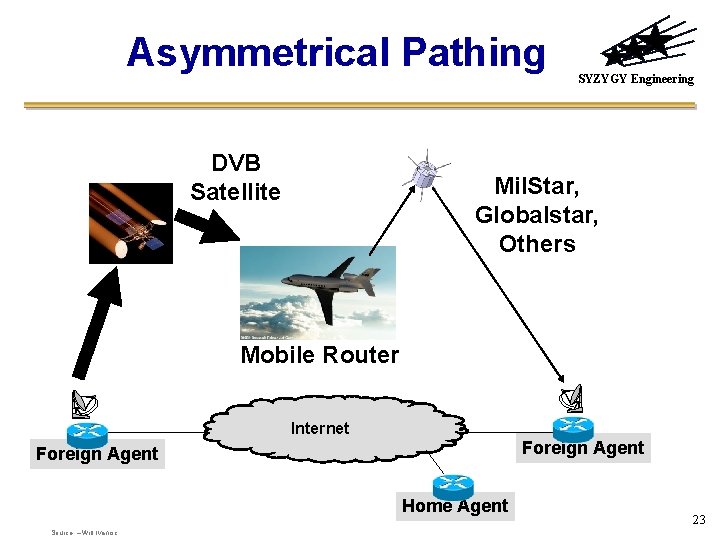 Asymmetrical Pathing DVB Satellite SYZYGY Engineering Mil. Star, Globalstar, Others Mobile Router Internet Foreign