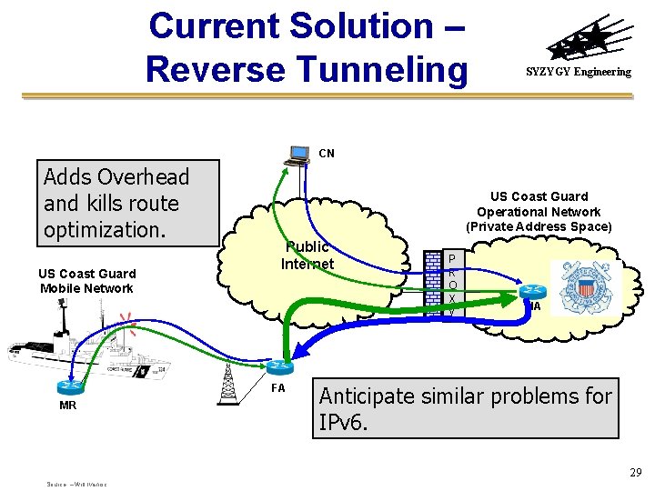 Current Solution – Reverse Tunneling SYZYGY Engineering CN Adds Overhead and kills route optimization.