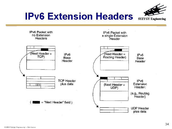 IPv 6 Extension Headers SYZYGY Engineering 34 © 2004 Syzygy Engineering – Will Ivancic