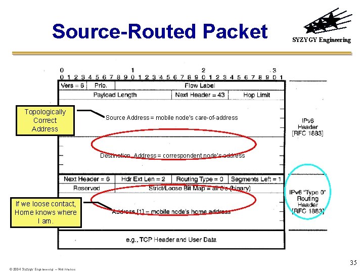 Source-Routed Packet Topologically Correct Address SYZYGY Engineering Source Address = mobile node’s care-of-address Destination