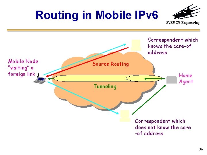 Routing in Mobile IPv 6 SYZYGY Engineering Correspondent which knows the care-of address Mobile