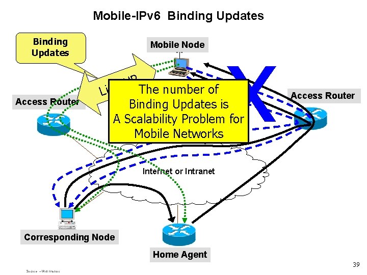 Mobile-IPv 6 Binding Updates Access Router Mobile Node “ ” x P U k