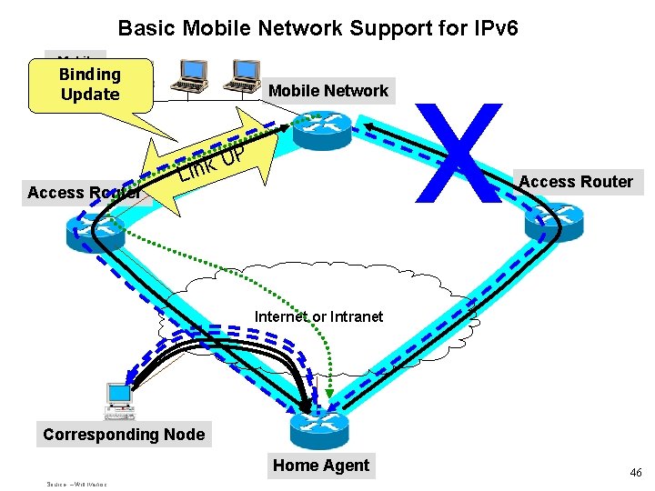 Basic Mobile Network Support for IPv 6 Mobile Network Binding Nodes Update Mobile Network