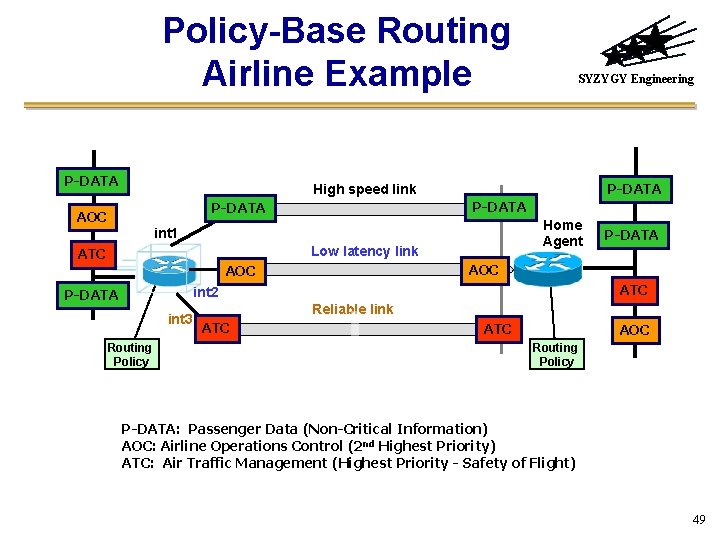 Policy-Base Routing Airline Example P-DATA SYZYGY Engineering P-DATA High speed link P-DATA AOC Home